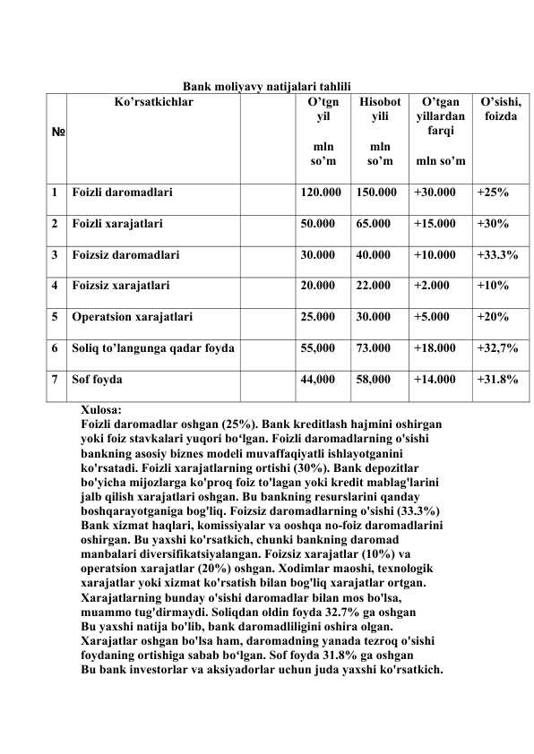 Bank moliyavy natijalari tahlili