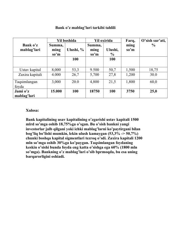 Bank o’z mablag’lari tarkibi tahlili